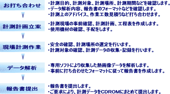 計測の流れの説明