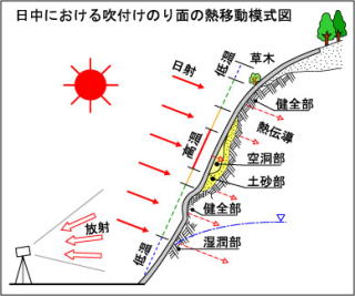 吹付けのり面熱移動模式図(昼)